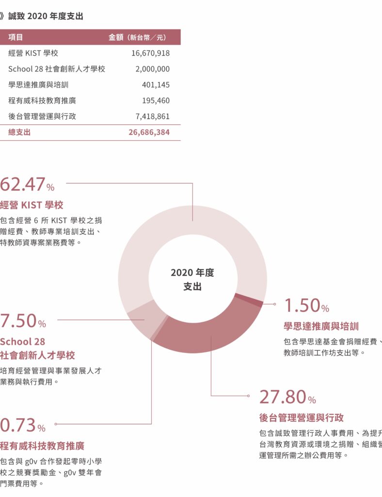 公益報告 誠致教育基金會